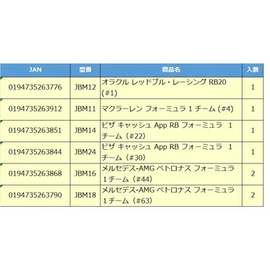 【予約】JBM14  ホットウィール プレミアム レース ビザ キャッシュ App RB フォーミュラ  １チーム（#22）